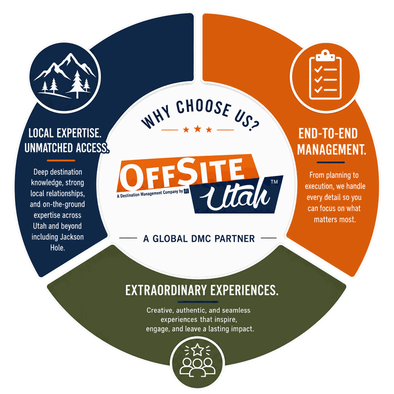 Why choose Offsite Utah: local expertise and unmatched access, end-to-end management, and extraordinary experiences
